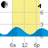 Tide chart for Teague Creek, Manokin River, Maryland on 2025/05/4