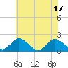 Tide chart for Teague Creek, Manokin River, Maryland on 2025/06/17