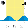Tide chart for Teague Creek, Manokin River, Maryland on 2025/06/18