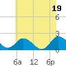 Tide chart for Teague Creek, Manokin River, Maryland on 2025/06/19