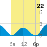 Tide chart for Teague Creek, Manokin River, Maryland on 2025/06/22