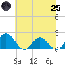 Tide chart for Teague Creek, Manokin River, Maryland on 2025/06/25