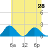 Tide chart for Teague Creek, Manokin River, Maryland on 2025/06/28