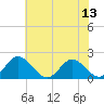 Tide chart for Teague Creek, Manokin River, Maryland on 2025/07/13