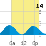 Tide chart for Teague Creek, Manokin River, Maryland on 2025/07/14