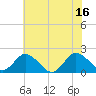 Tide chart for Teague Creek, Manokin River, Maryland on 2025/07/16