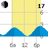 Tide chart for Teague Creek, Manokin River, Maryland on 2025/07/17