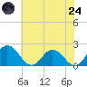 Tide chart for Teague Creek, Manokin River, Maryland on 2025/07/24