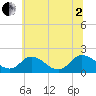 Tide chart for Teague Creek, Manokin River, Maryland on 2025/07/2