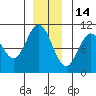 Tide chart for Orel Anchorage, Tebenkof Bay, Alaska on 2021/12/14