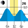 Tide chart for Orel Anchorage, Tebenkof Bay, Alaska on 2021/12/26