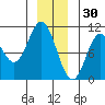 Tide chart for Orel Anchorage, Tebenkof Bay, Alaska on 2021/12/30