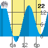 Tide chart for Tenakee Springs, Alaska on 2021/08/22