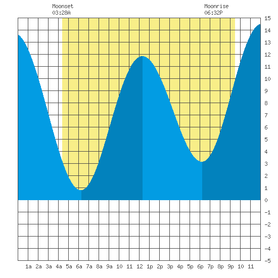 Tide Chart for 2024/05/20