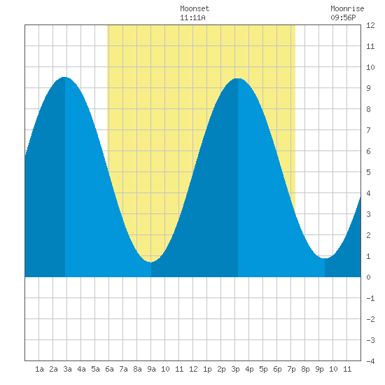 Tide Chart for 2021/08/27