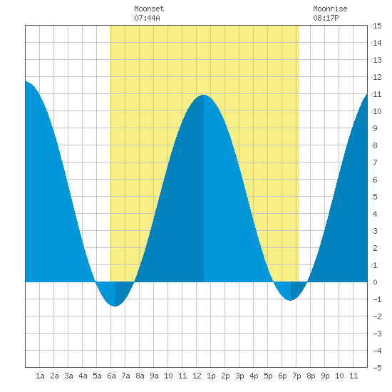 Tide Chart for 2023/09/1