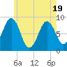 Tide chart for Tenants Harbor, Maine on 2025/05/19