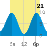Tide chart for Tenants Harbor, Maine on 2025/05/21