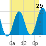 Tide chart for Tenants Harbor, Maine on 2025/05/25