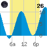 Tide chart for Tenants Harbor, Maine on 2025/05/26