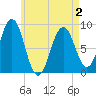 Tide chart for Tenants Harbor, Maine on 2025/05/2