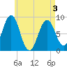 Tide chart for Tenants Harbor, Maine on 2025/05/3