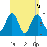 Tide chart for Tenants Harbor, Maine on 2025/05/5