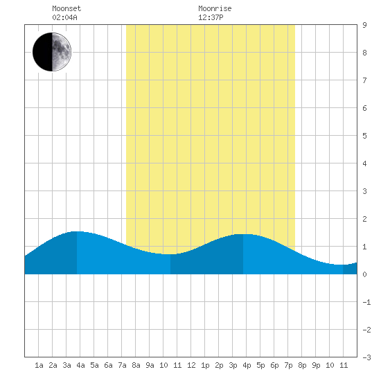 Tide Chart for 2021/03/21