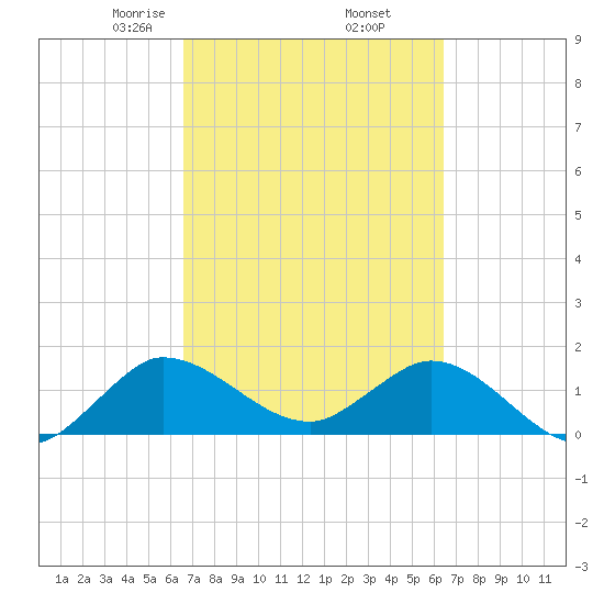 Tide Chart for 2021/03/8