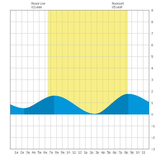 Tide Chart for 2021/07/6