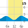 Tide chart for Tequesta, Loxahatchee River, Florida on 2021/09/15