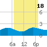 Tide chart for Tequesta, Loxahatchee River, Florida on 2022/09/18