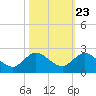 Tide chart for Tequesta, florida on 2022/10/23
