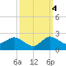 Tide chart for Tequesta, florida on 2022/10/4