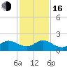 Tide chart for Tequesta, Loxahatchee River, Florida on 2022/12/16