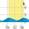 Tide chart for Tequesta, Loxahatchee River, Florida on 2023/04/1