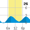 Tide chart for Tequesta, Loxahatchee River, Florida on 2023/11/26