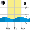 Tide chart for Tequesta, Loxahatchee River, Florida on 2023/11/5