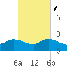 Tide chart for Tequesta, Loxahatchee River, Florida on 2023/11/7