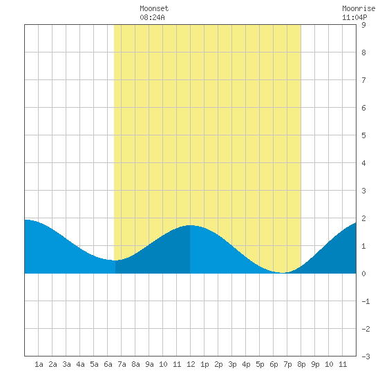 Tide chart for Tequesta on 2025/05/15