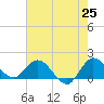 Tide chart for Tequesta, Florida on 2025/05/25