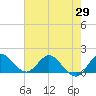 Tide chart for Tequesta, Florida on 2025/05/29