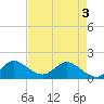 Tide chart for Tequesta, Florida on 2025/05/3