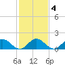 Tide chart for North Fork entrance, Tequesta, Loxahatchee River, Florida on 2021/01/4