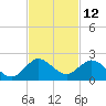 Tide chart for North Fork entrance, Tequesta, Loxahatchee River, Florida on 2023/11/12