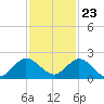 Tide chart for North Fork entrance, Tequesta, Loxahatchee River, Florida on 2023/11/23