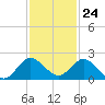 Tide chart for North Fork entrance, Tequesta, Loxahatchee River, Florida on 2023/11/24