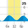 Tide chart for North Fork entrance, Tequesta, Loxahatchee River, Florida on 2023/11/25