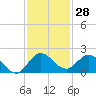 Tide chart for North Fork entrance, Tequesta, Loxahatchee River, Florida on 2023/11/28