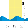 Tide chart for North Fork entrance, Tequesta, Loxahatchee River, Florida on 2023/11/3